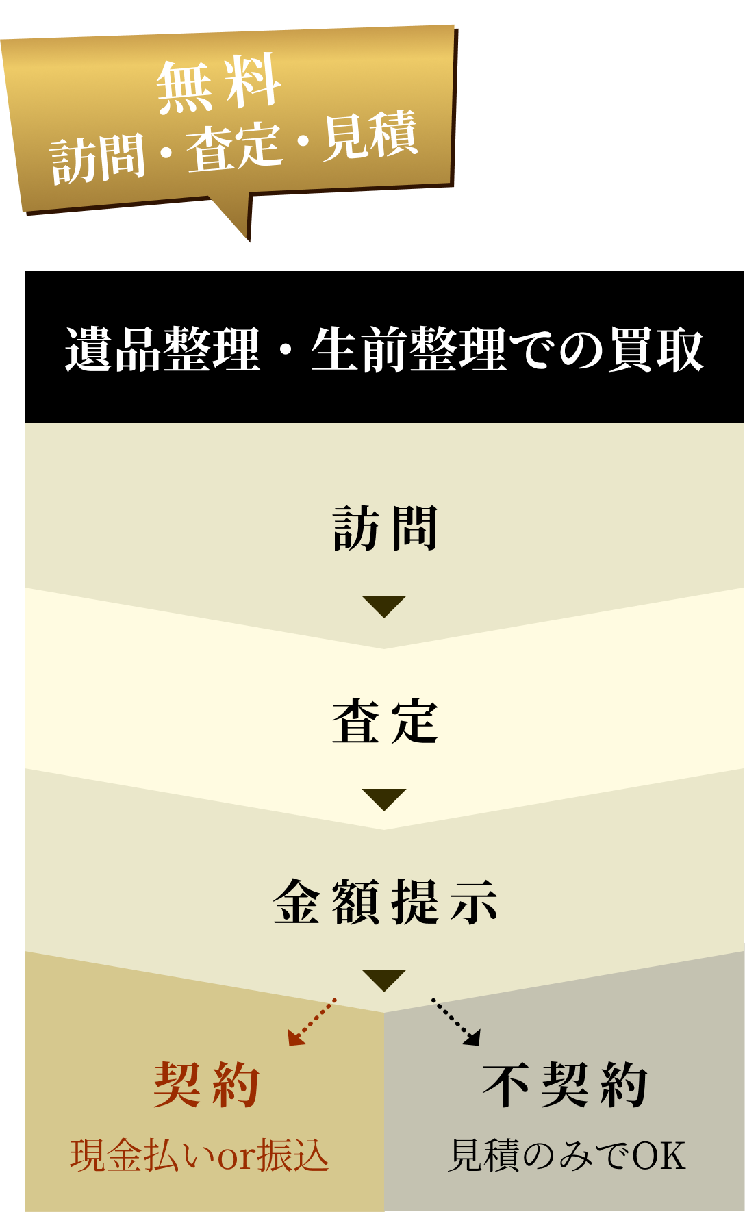 無料 訪問・査定・見積：遺品整理・生前整理での買取 訪問、査定、金額提示、契約 現金払いor振込・不契約 見積のみでOK